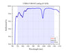 Curve - CM05-F100-B Coating (6°AOI)