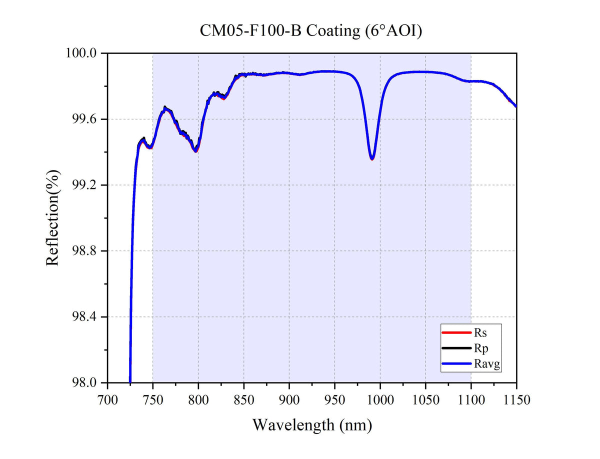 Curve - CM05-F100-B Coating (6°AOI)