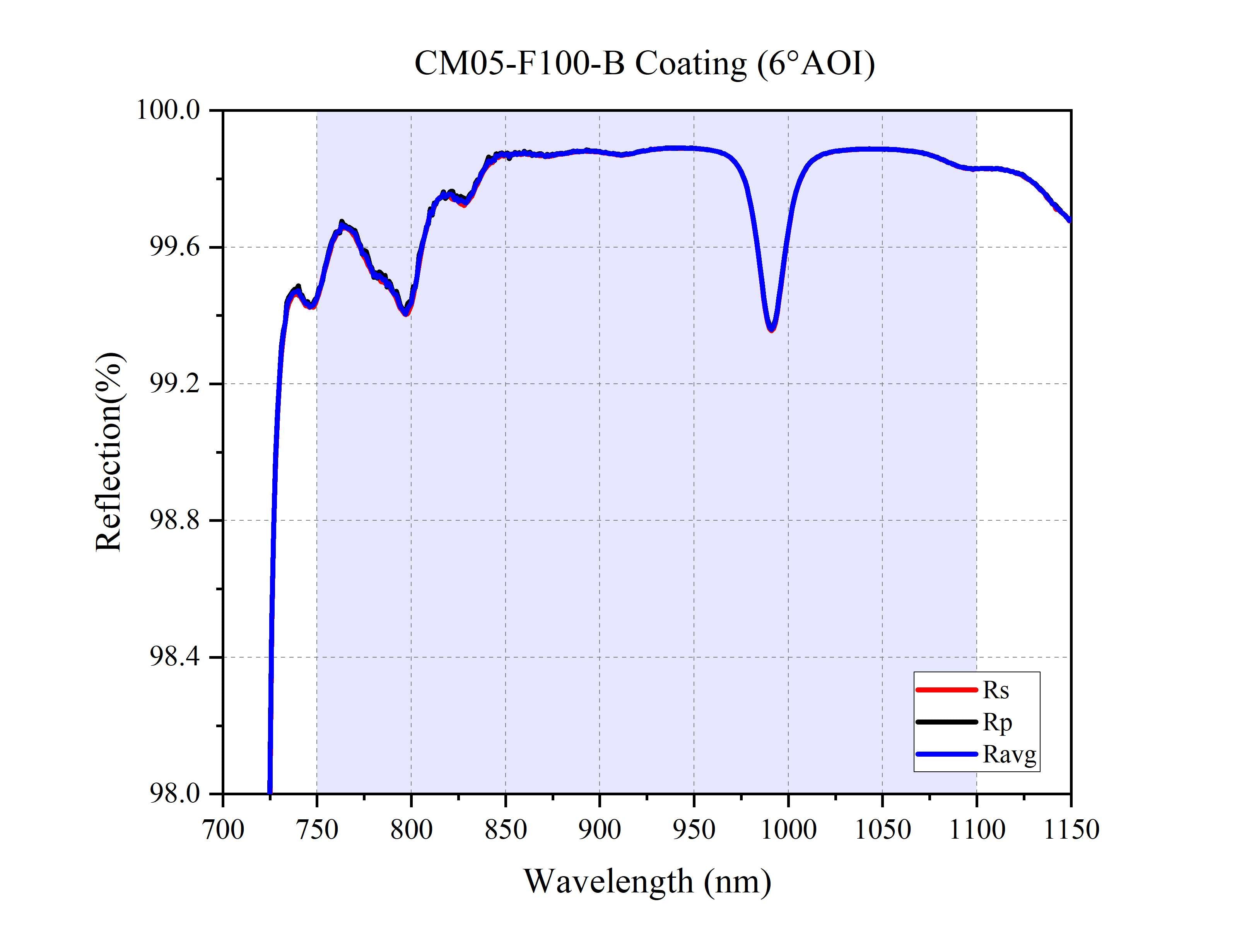 Curve - CM05-F100-B Coating (6°AOI)