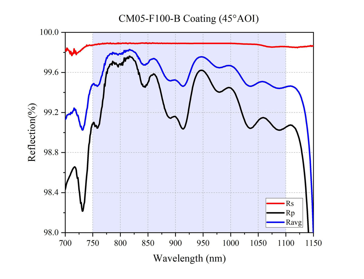 Curve - CM05-F100-B Coating (45°AOI)