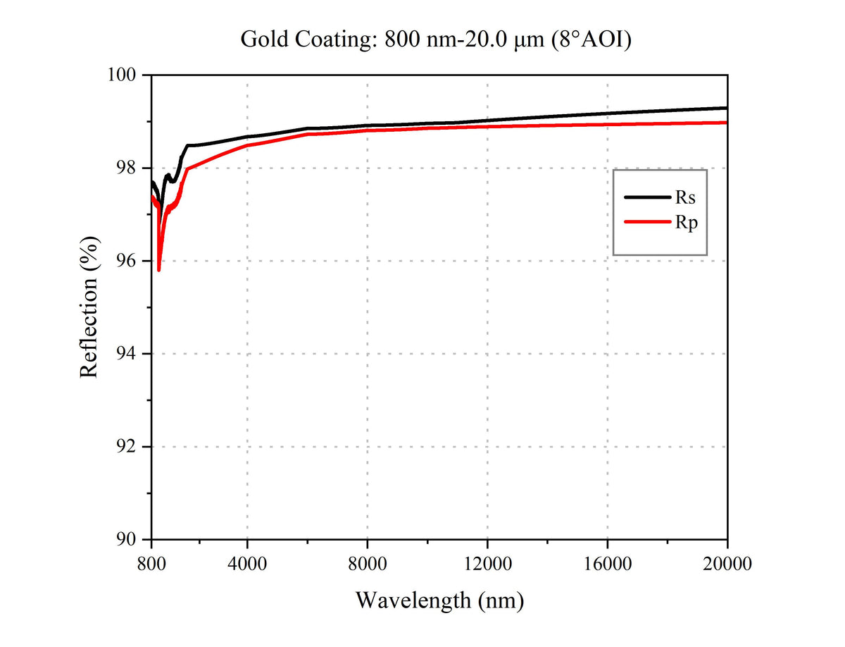 Curve - Gold Coating (8°AOI)