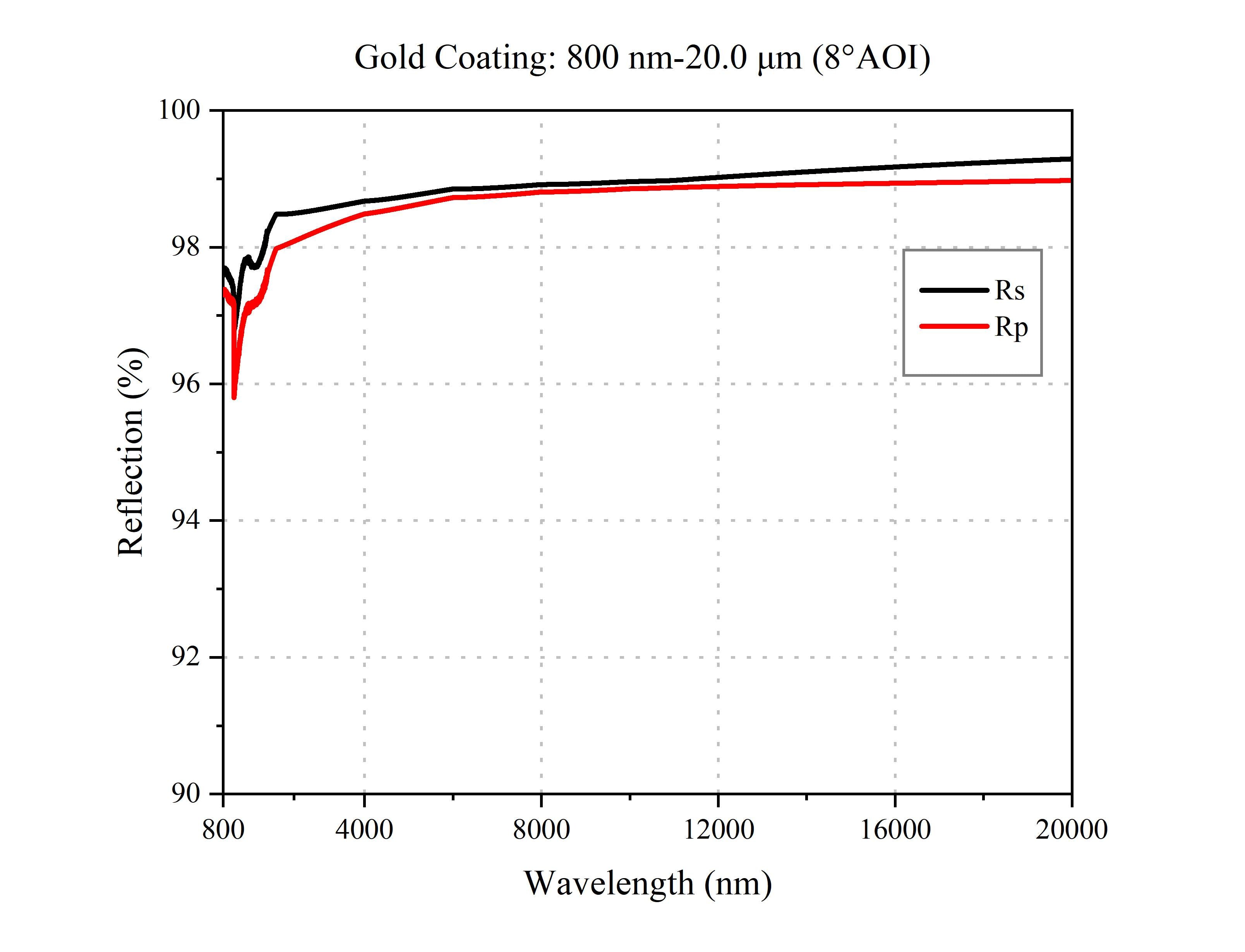 Curve - Gold Coating (8°AOI)