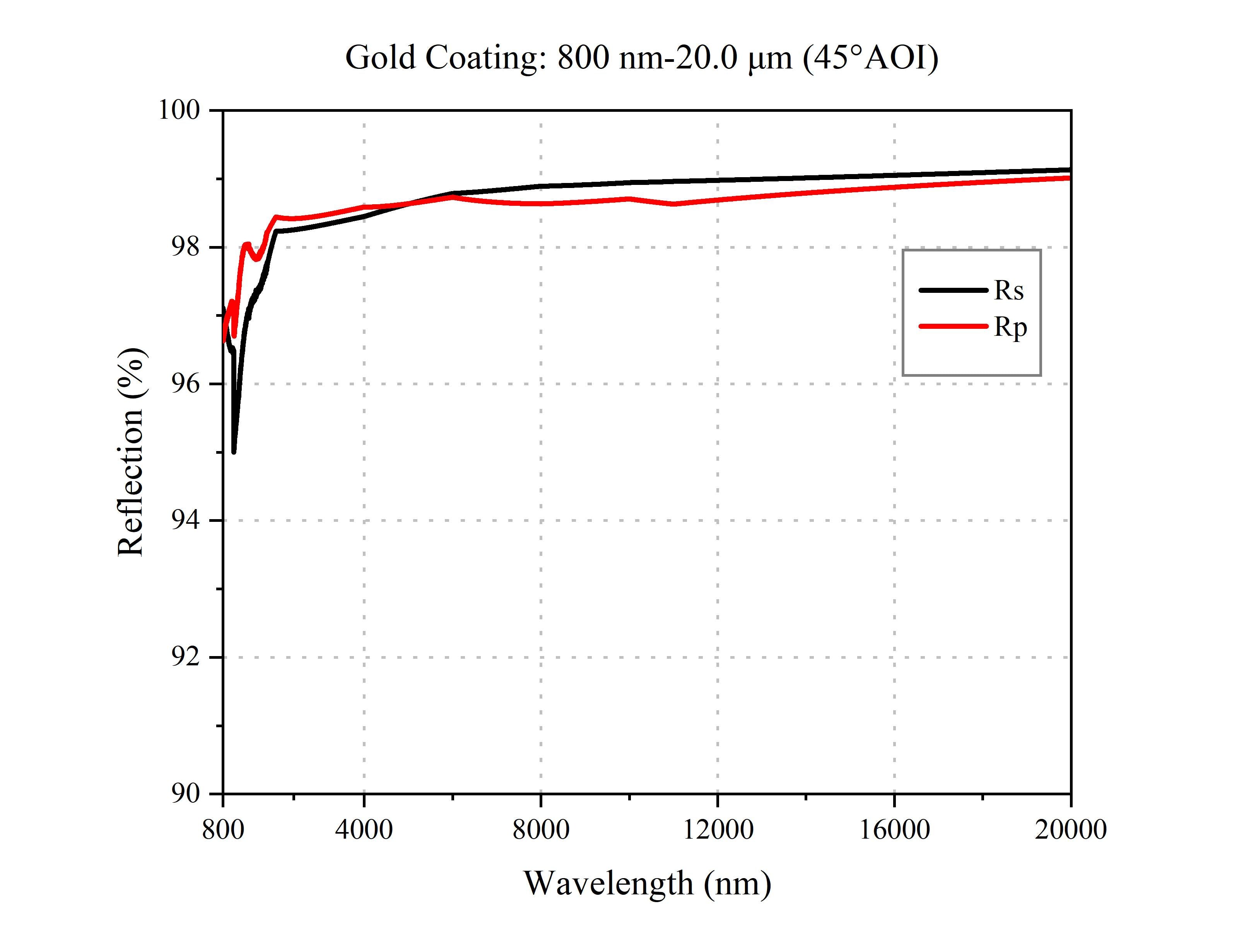 Curve - Gold Coating (45°AOI)