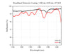 Curve - Broadband Dielectric Coating: 1100 nm-1650 nm, 45°AOI