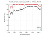 Curve - Broadband Dielectric Coating: 1100 nm-1650 nm, 6°AOI