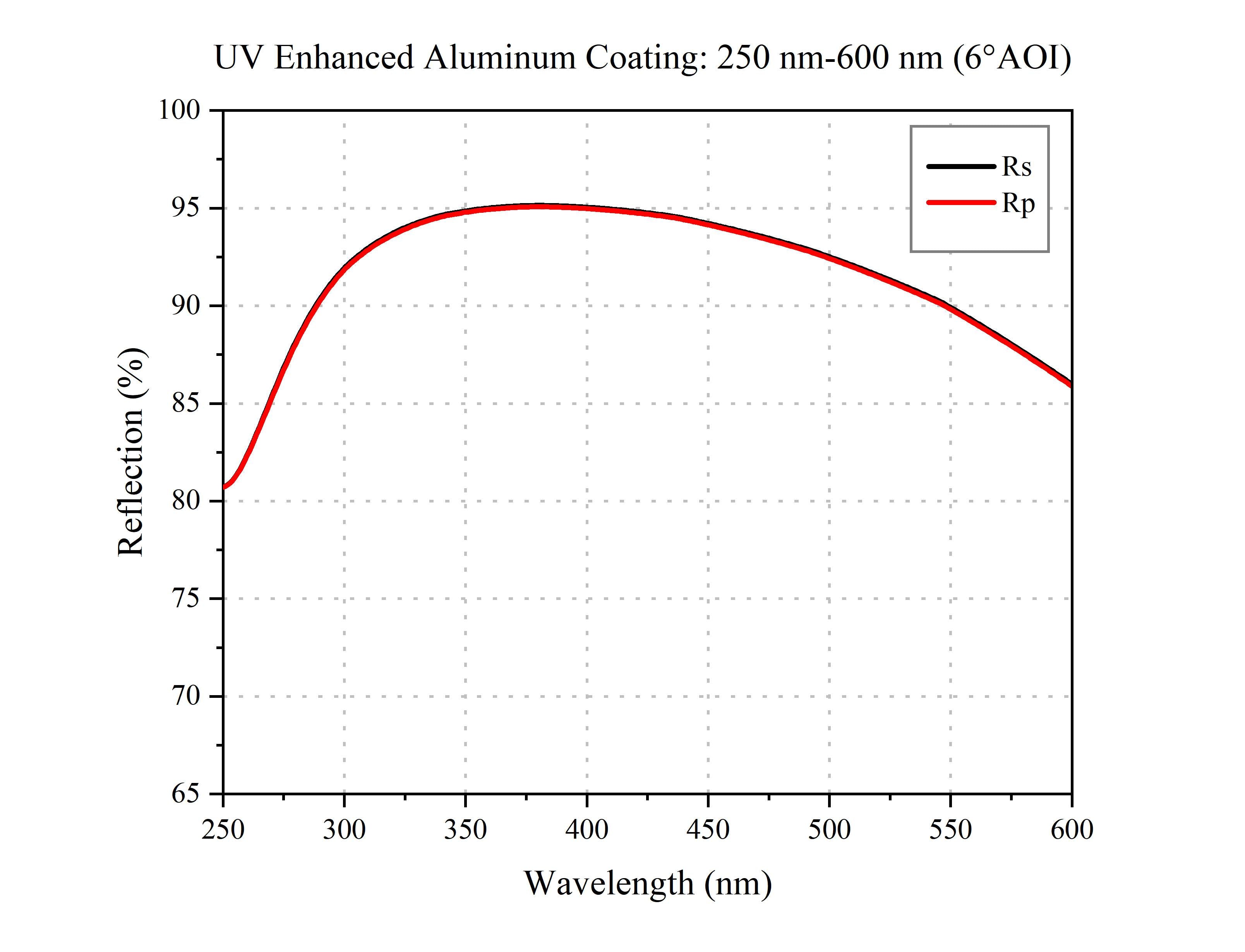Curve - UV Enhanced Aluminum Coating (6°AOI)