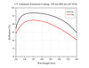 Curve - UV Enhanced Aluminum Coating (45°AOI)