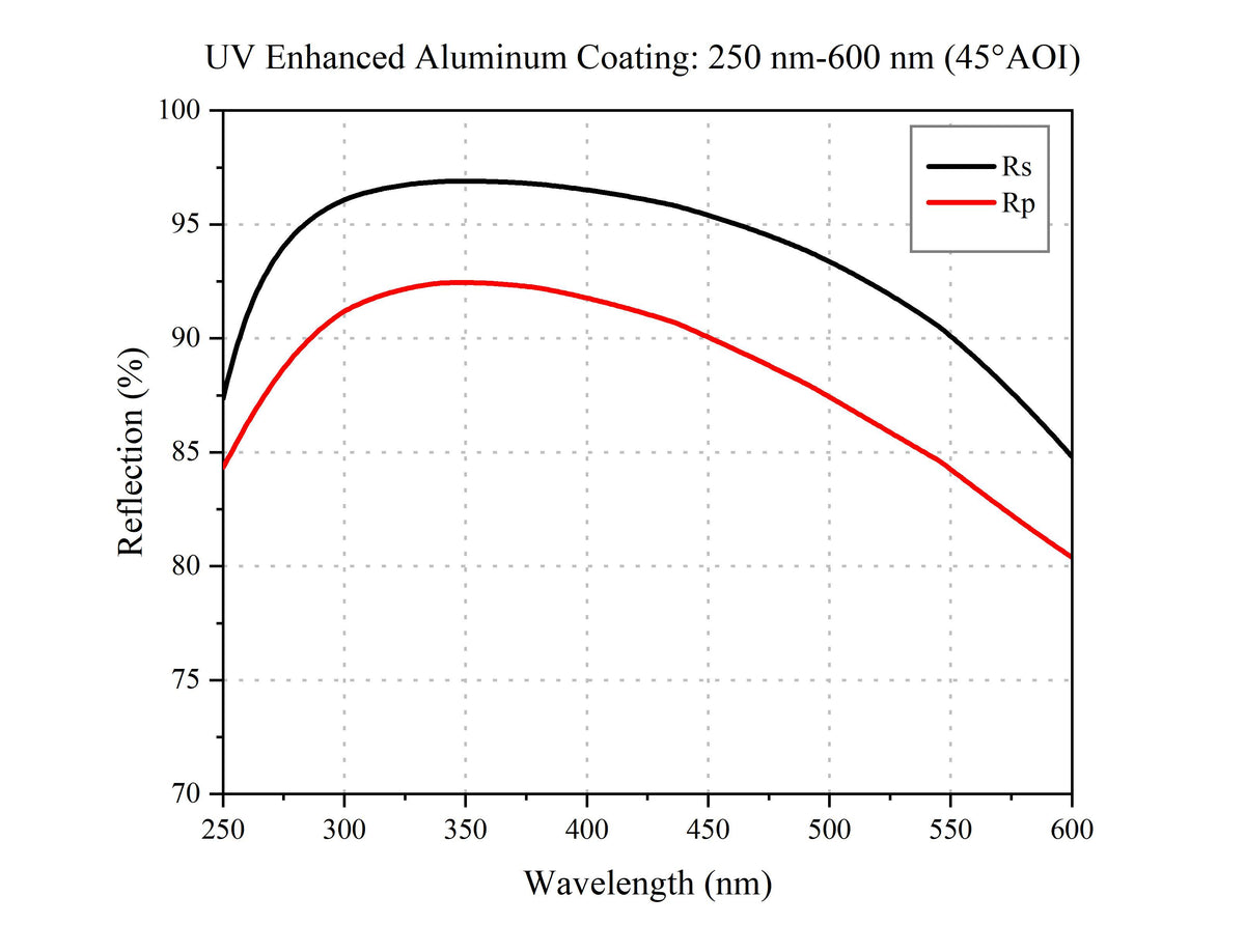 Curve - UV Enhanced Aluminum Coating (45°AOI)