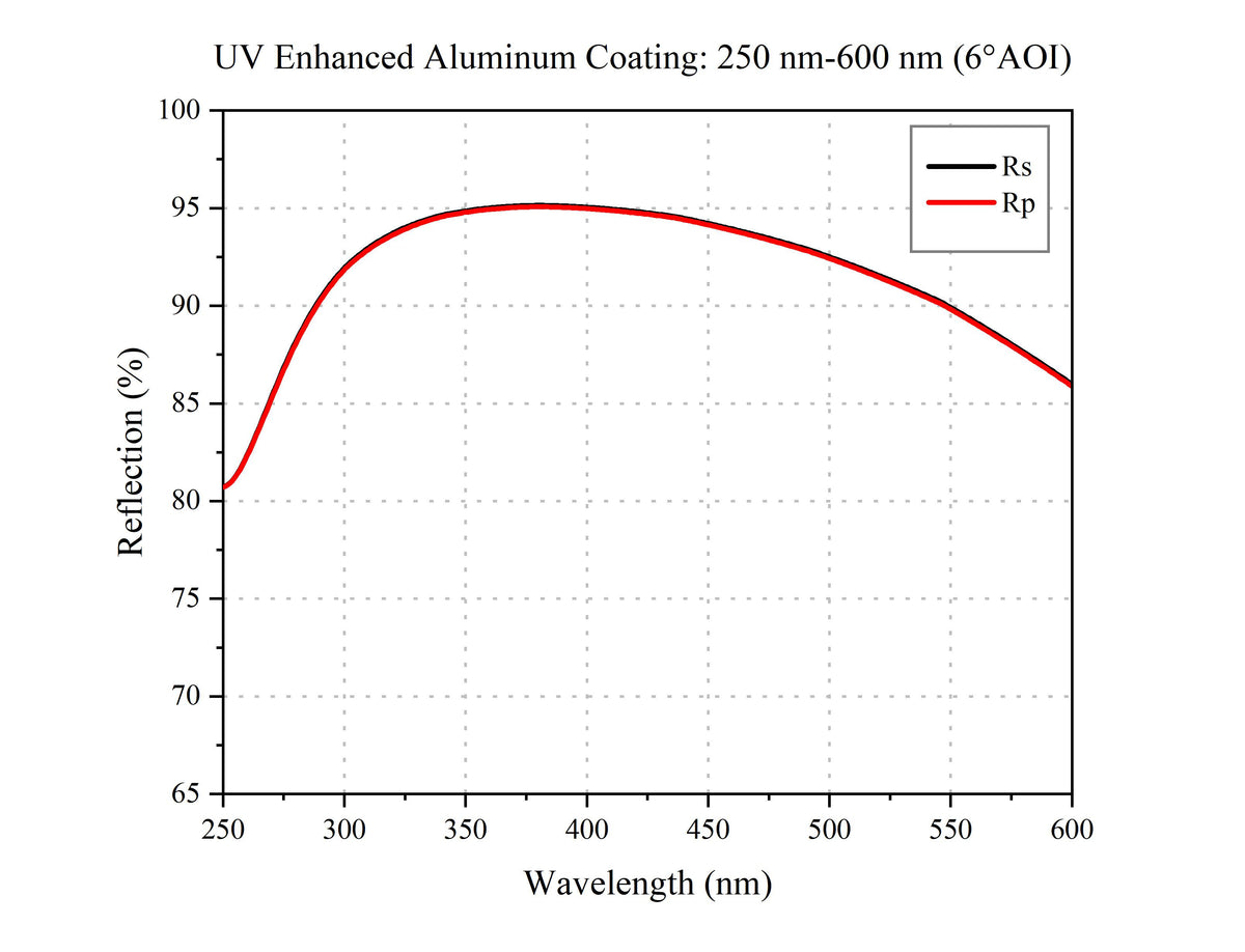 Curve - UV Enhanced Aluminum Coating (6°AOI)