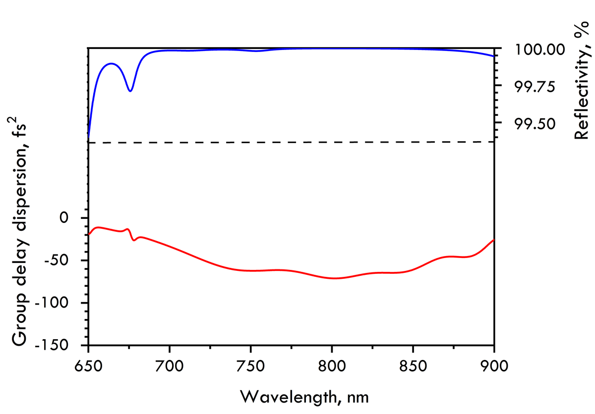 CM1483-12.7-6.35 — Reflectance & GDD spectral curve (UFI CM1483)