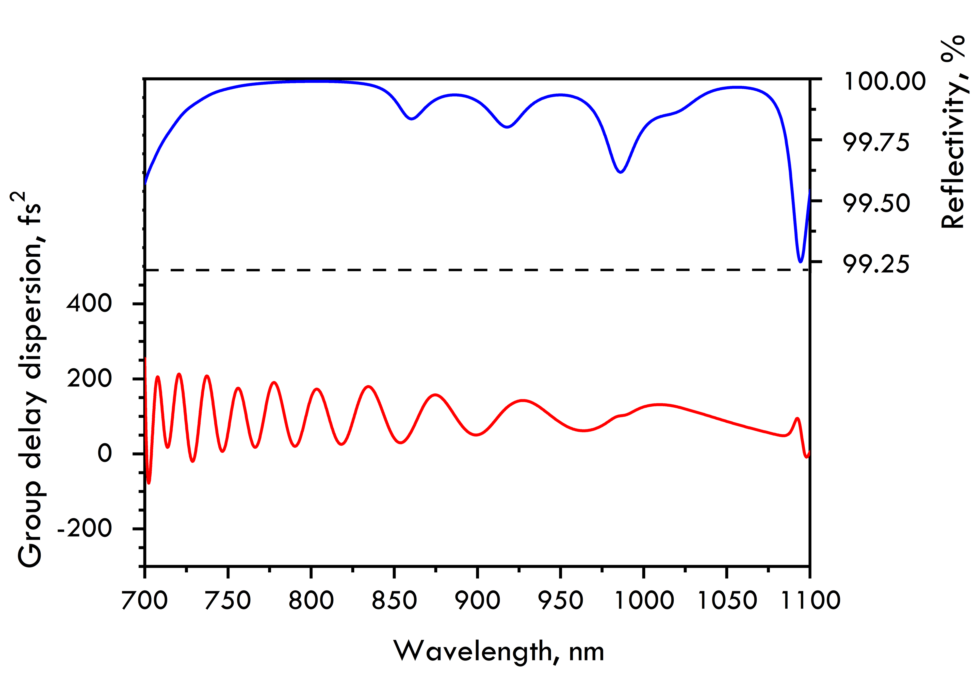 CM1512-50.8-12.7 — Reflectance & GDD spectral curve (UFI CM1512)