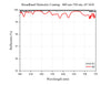 Curve - Broadband Dielectric Coating: 400 nm-750 nm, 45°AOI