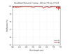 Curve - Broadband Dielectric Coating: 400 nm-750 nm, 6°AOI