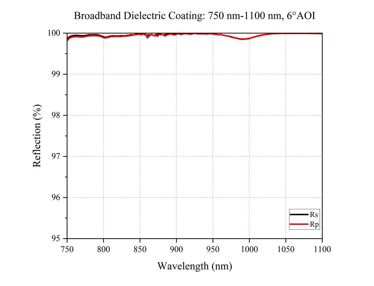Curve - Broadband Dielectric Coating: 750 nm-1100 nm, 6°AOI