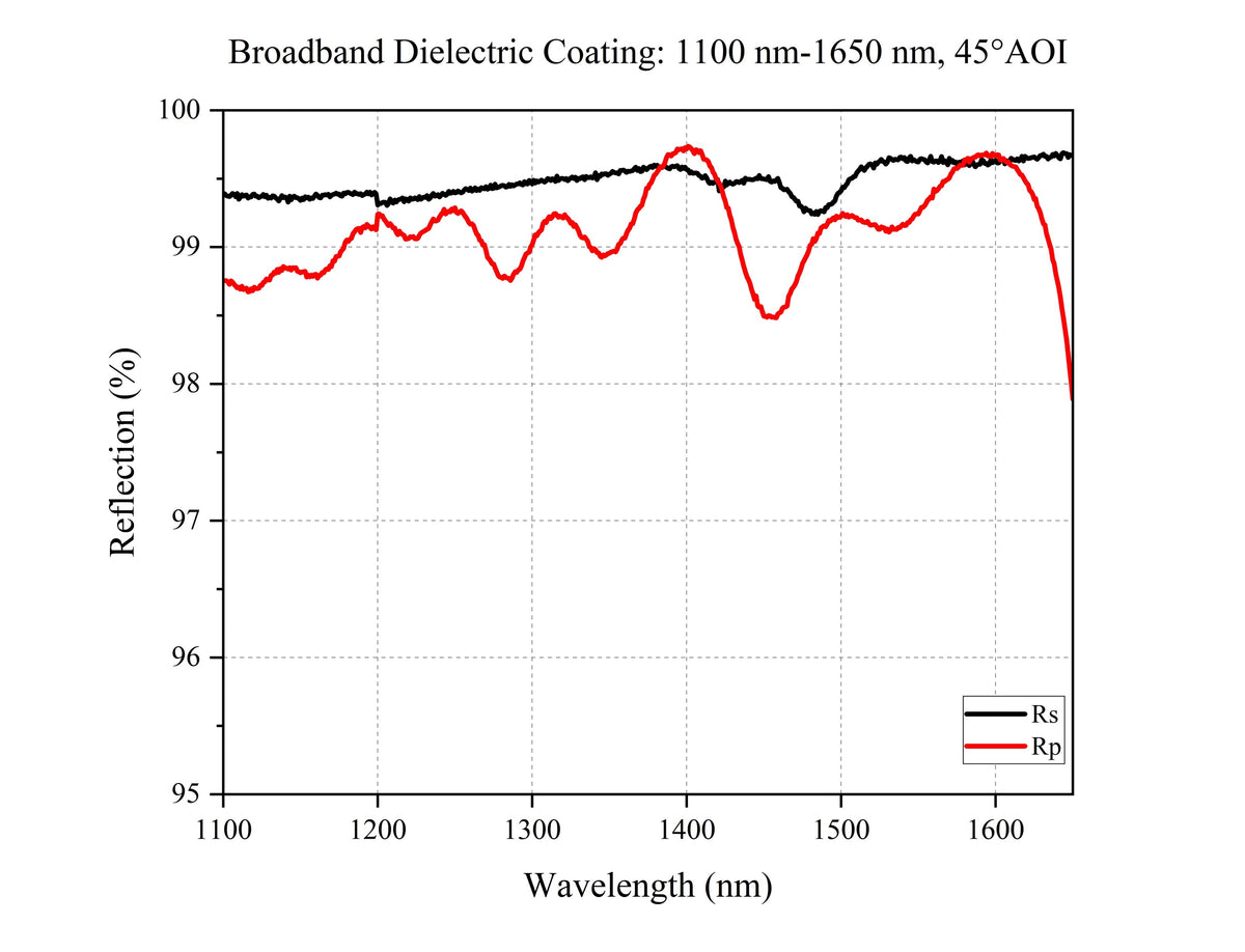 Curve - Broadband Dielectric Coating: 1100 nm-1650 nm, 45°AOI