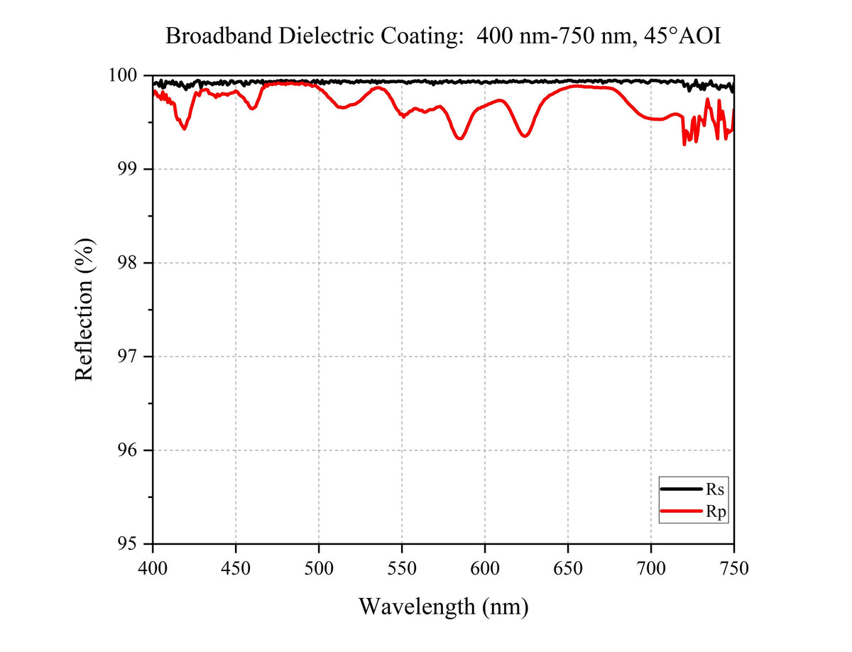 Curve - Broadband Dielectric Coating: 400 nm-750 nm, 45°AOI
