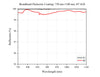 Curve - Broadband Dielectric Coating: 750 nm-1100 nm, 45°AOI