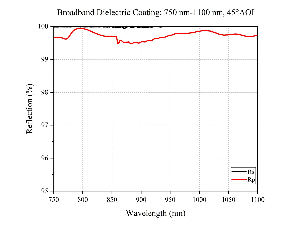 Curve - Broadband Dielectric Coating: 750 nm-1100 nm, 45°AOI