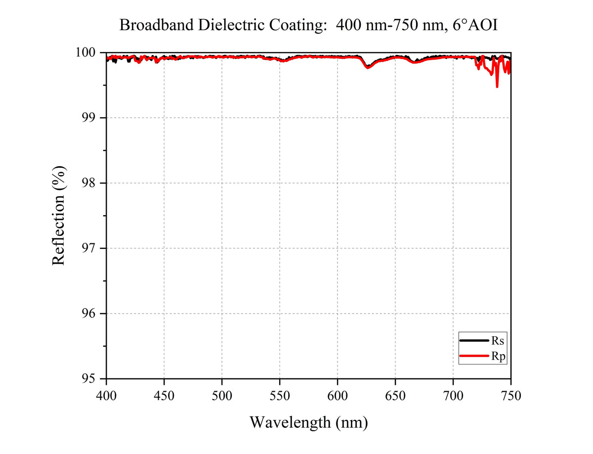 Curve - Broadband Dielectric Coating: 400 nm-750 nm, 6°AOI