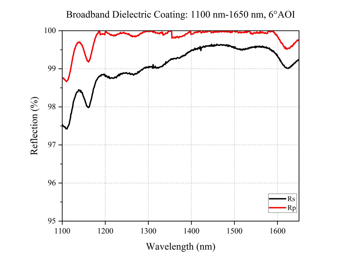 Curve - Broadband Dielectric Coating: 1100 nm-1650 nm, 6°AOI