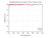 Curve - Broadband Dielectric Coating: 750 nm-1100 nm, 6°AOI