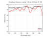 Curve - Broadband Dielectric Coating: 1100 nm-1650 nm, 45°AOI