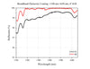 Curve - Broadband Dielectric Coating: 1100 nm-1650 nm, 6°AOI