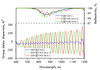 CM2112-S-12.7-6.35 — Reflectance & GDD spectral curve (UFI CM2112)