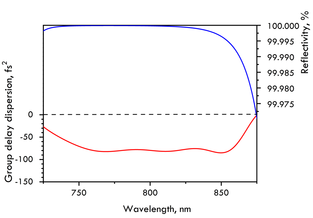 CM347-12.7-6.35 — Reflectance & GDD spectral curve (UFI CM347)