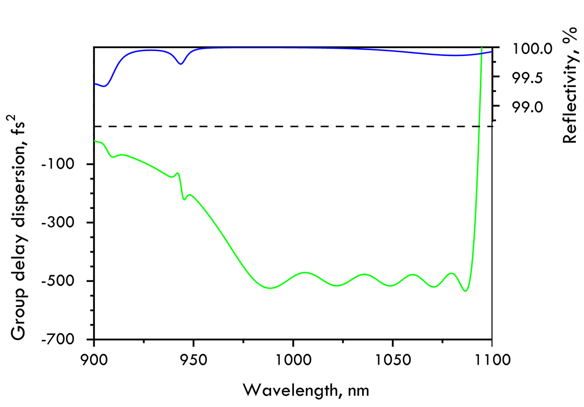 CM39-25.4-6.35 — Reflectance & GDD spectral curve (UFI CM39)