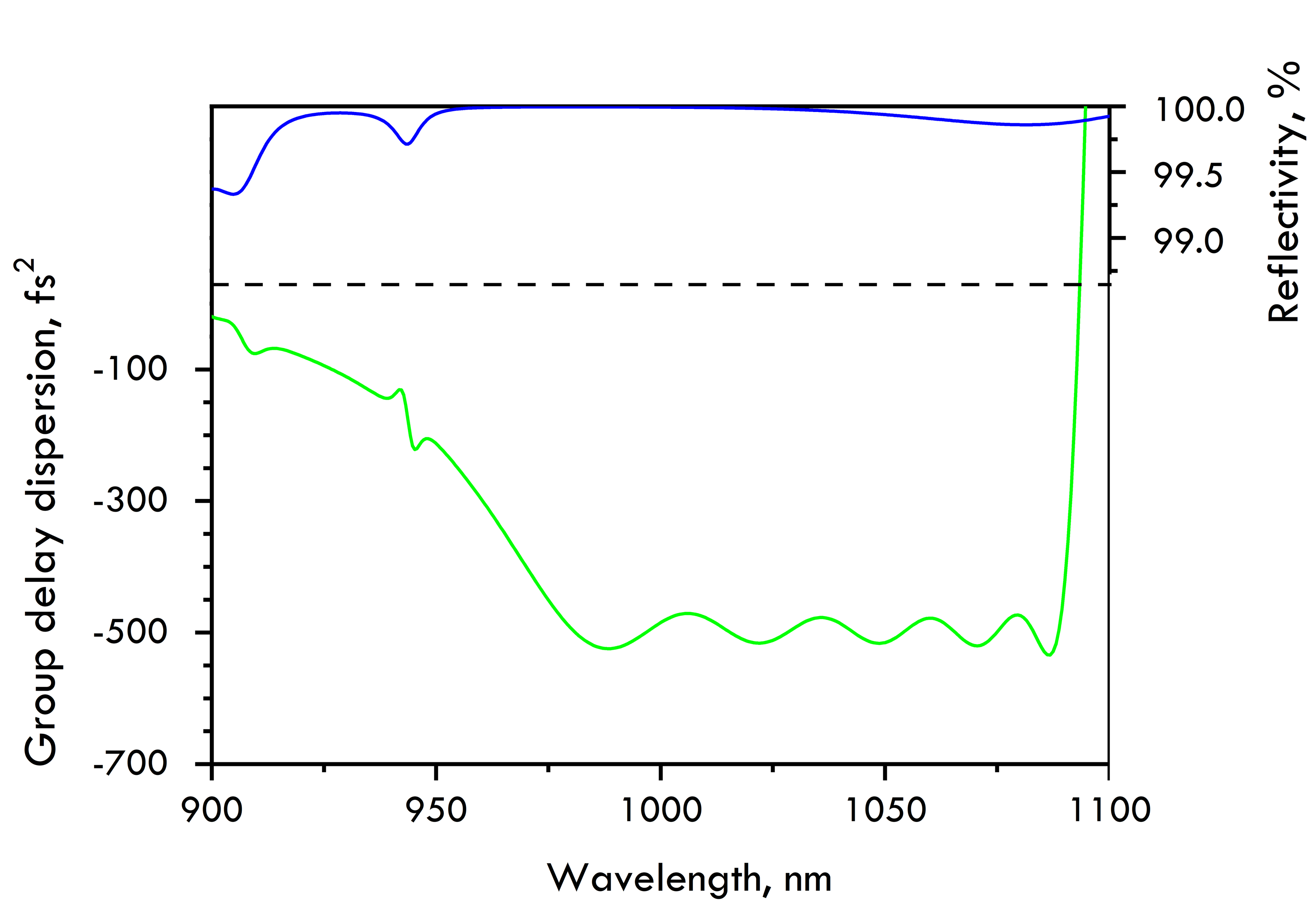 CM39-25.4-6.35 — Reflectance & GDD spectral curve (UFI CM39)