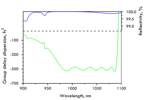CM39-25.4-6.35 — Reflectance & GDD spectral curve (UFI CM39)