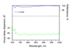 CM68-25.4-6.35 — Reflectance & GDD spectral curve (UFI CM68)