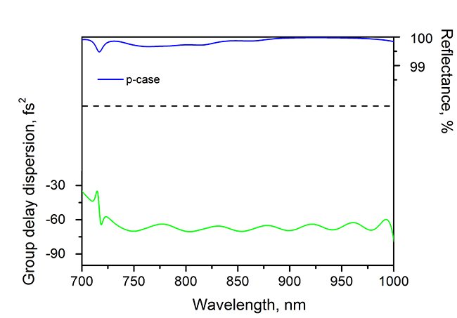 CM68-25.4-6.35 — Reflectance & GDD spectral curve (UFI CM68)