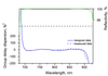 CM81-12.7-6.35 — Reflectance & GDD spectral curve (UFI CM81)