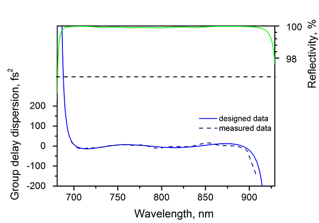 CM81-12.7-6.35 — Reflectance & GDD spectral curve (UFI CM81)
