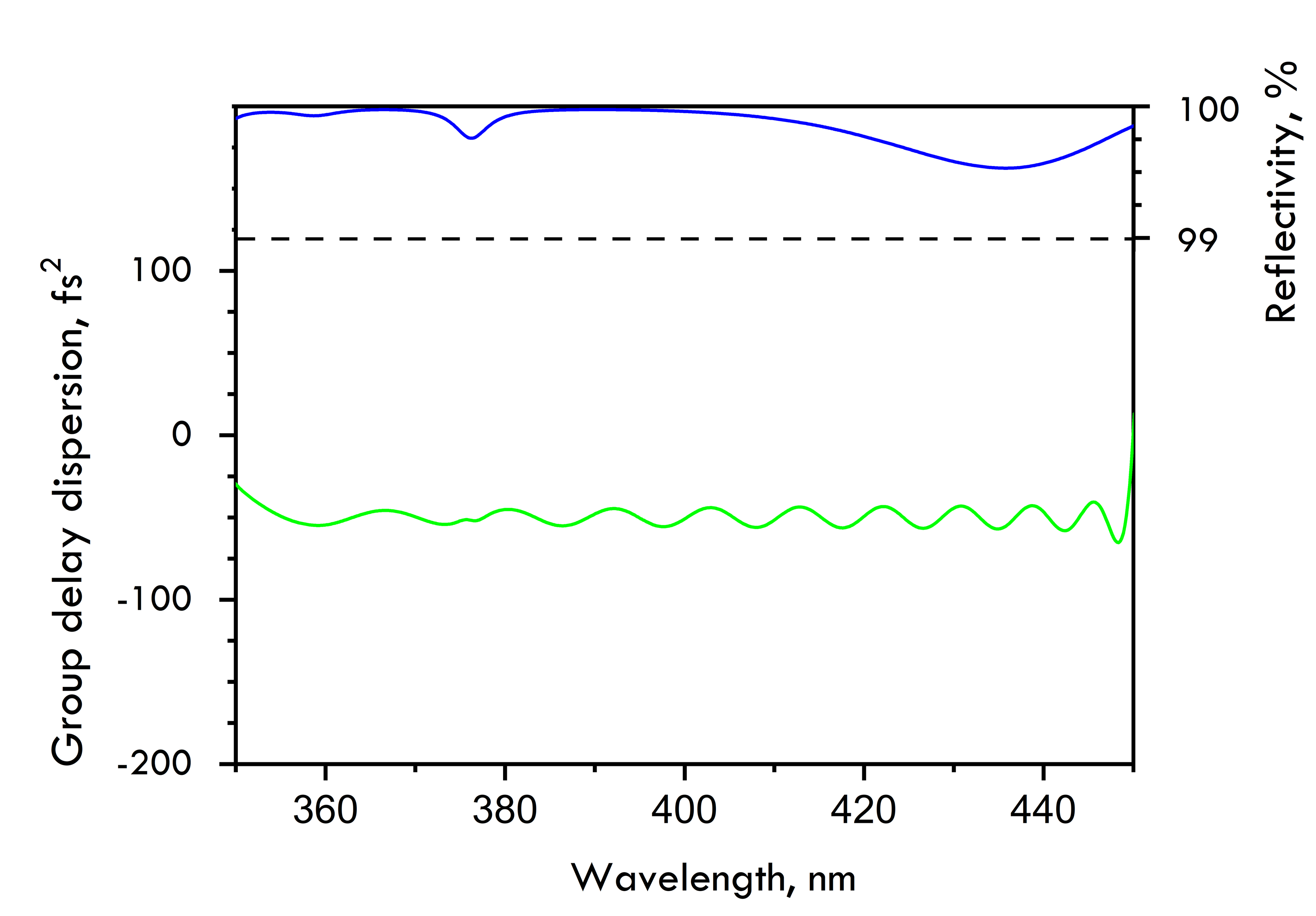 CM82-25.4-6.35 — Reflectance & GDD spectral curve (UFI CM82)