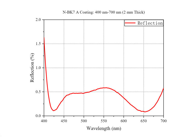 Curve - N-BK7 A