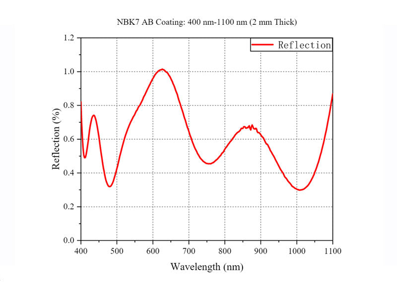 Curve - UVSF-B Coating Recovered