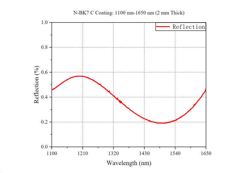 Curve - N-BK7 C