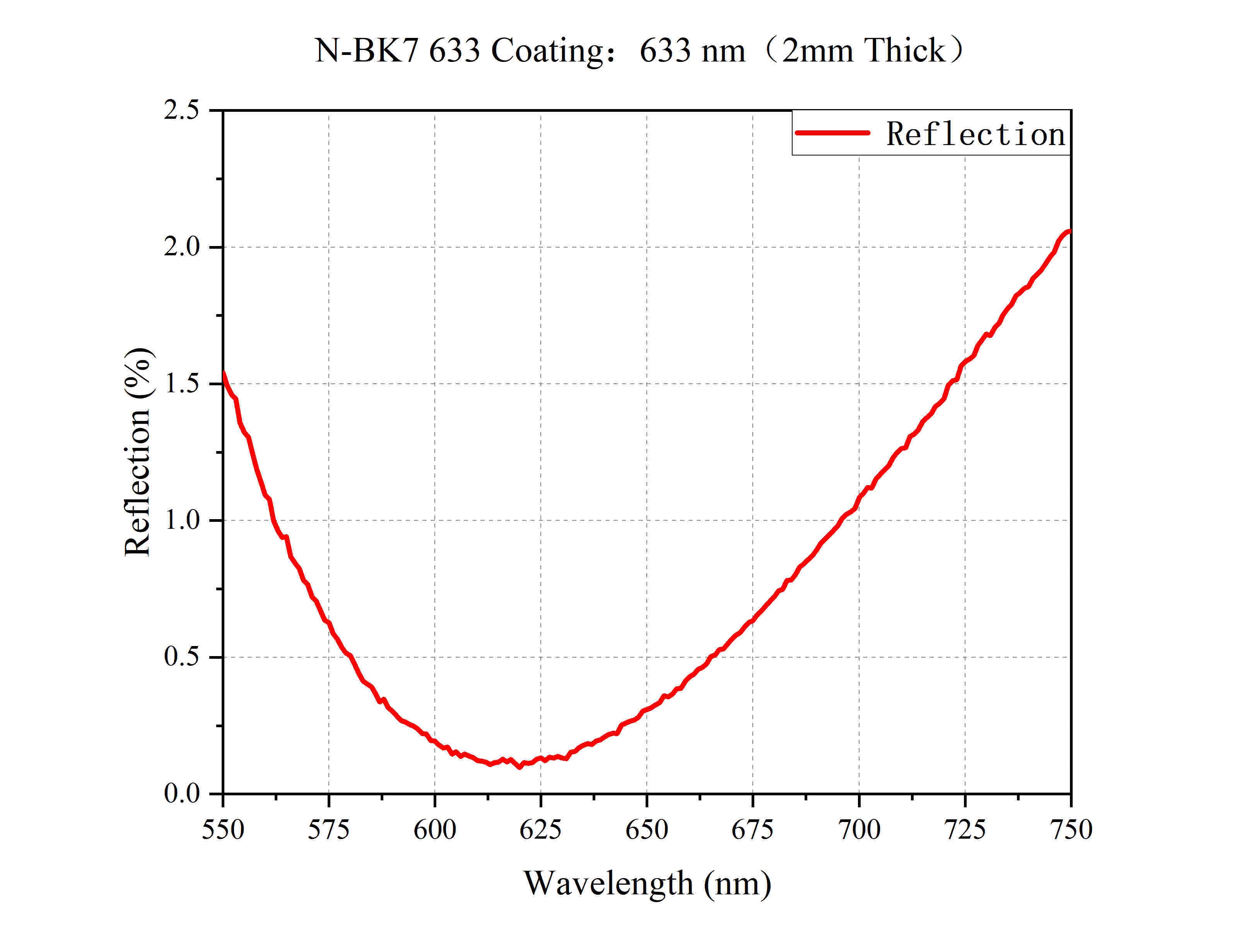 Curve - N-BK7 633