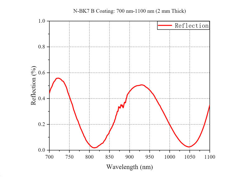 Curve - N-BK7 B