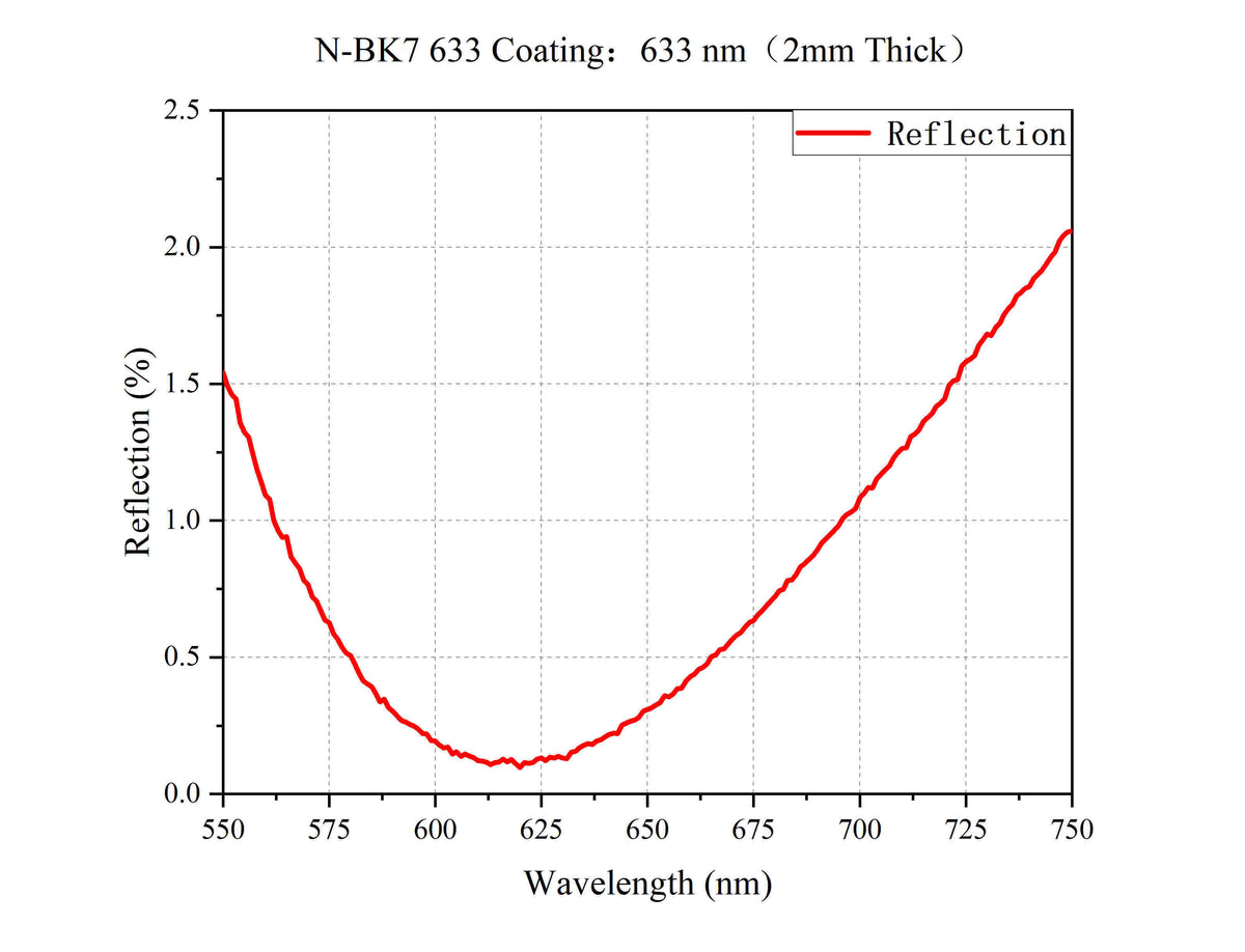 Curve - N-BK7 633