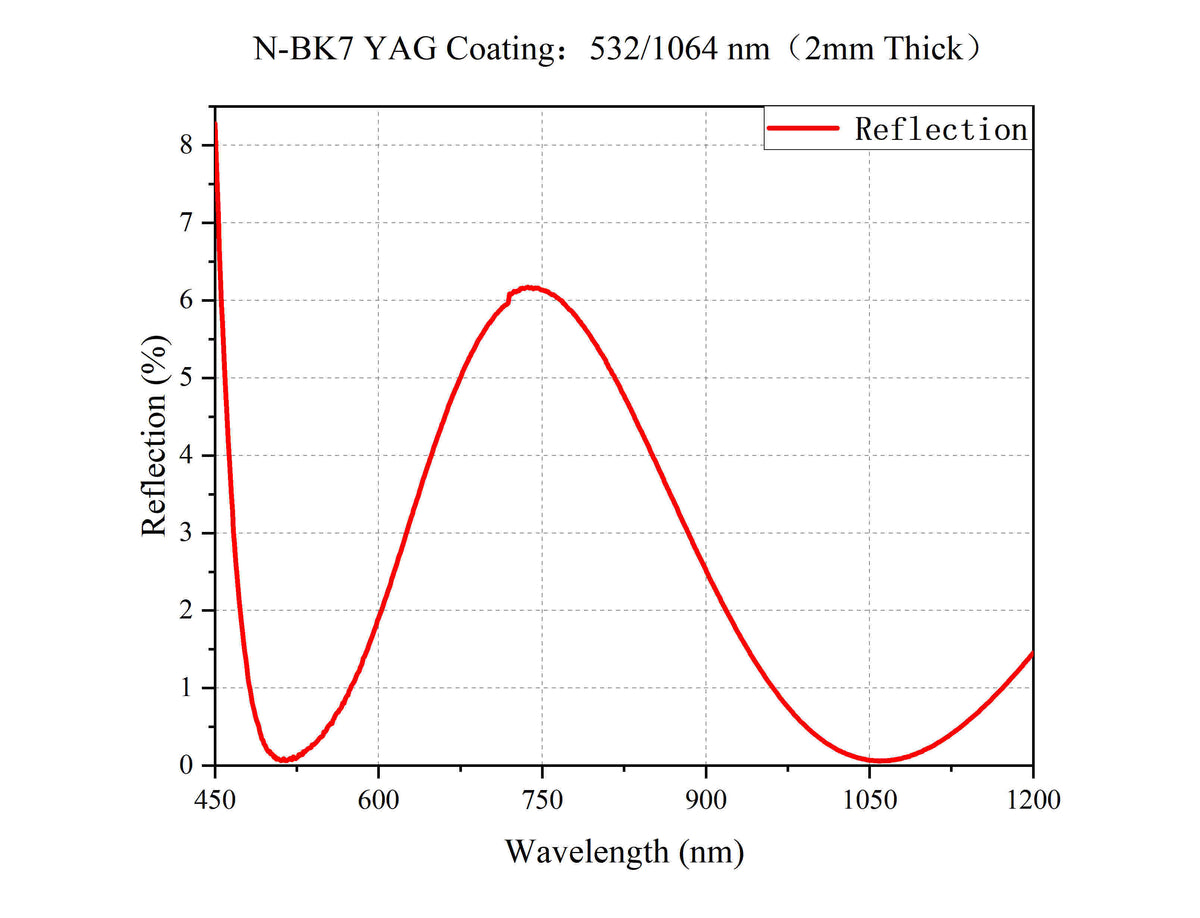 Curve - N-BK7 YAG