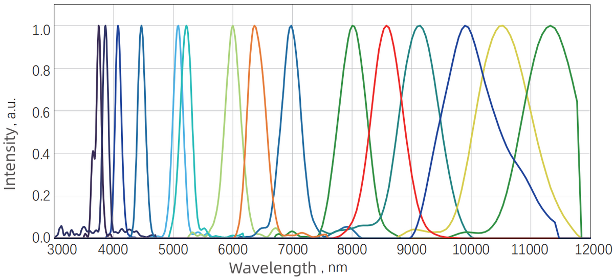 DFG tuning spectrum — Graph