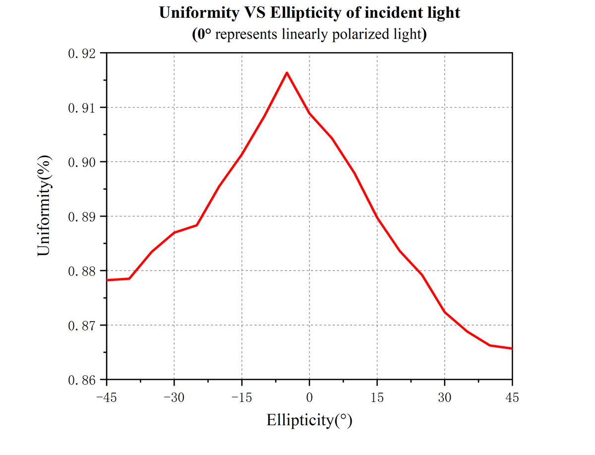 Curve - Uniformity