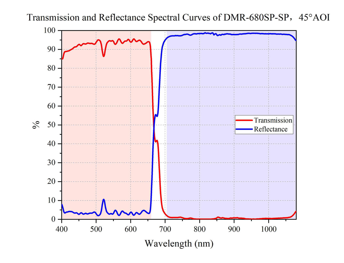Transmission and Reflectance Spectral Curves of DMR-680SP-SP，45°AOI