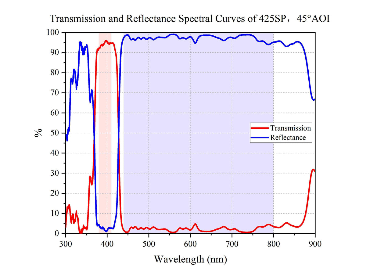 Transmission and Reflectance Spectral Curves of 425SP，45°AOI