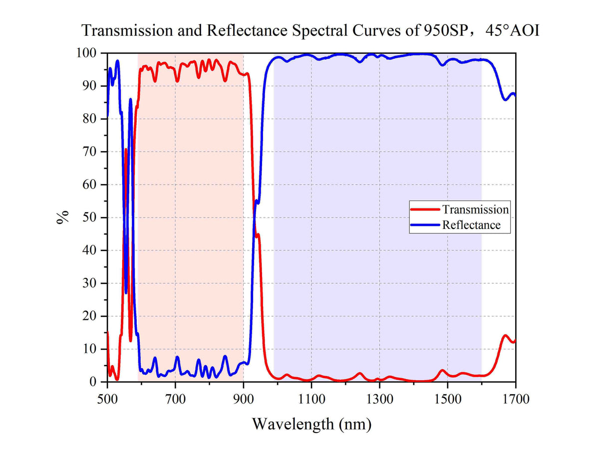Transmission and Reflectance Spectral Curves of 950SP，45°AOI