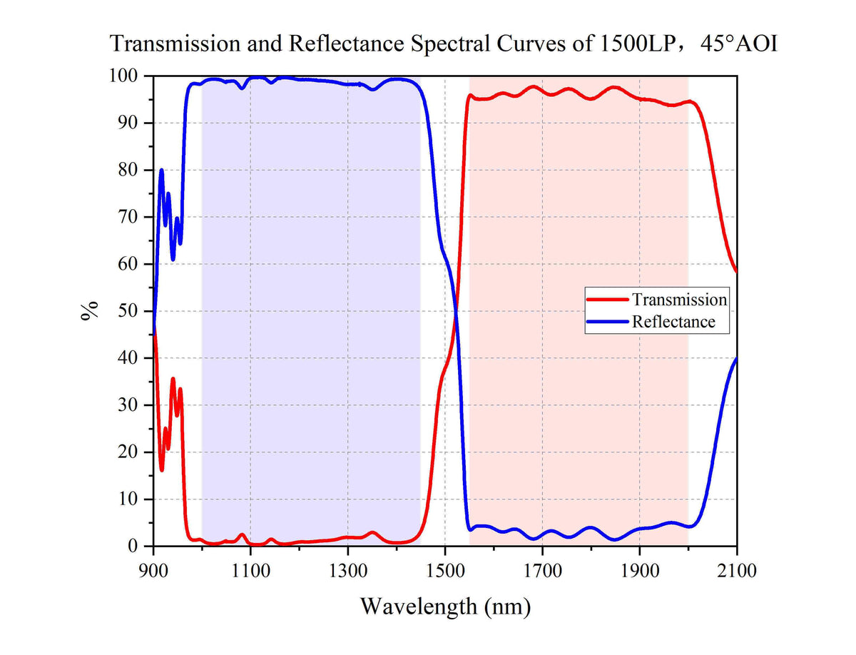 Transmission and Reflectance Spectral Curves of 1500LP，45°AOI